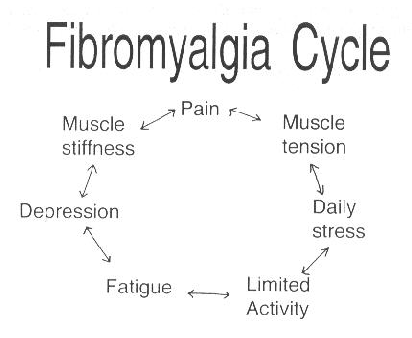 Fibromyalgia Cycle