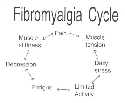  medical symptoms